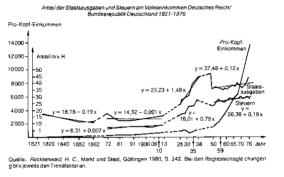 Entwicklungsgesetze der Staatstätigkeit