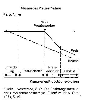 Erfahrungskurve