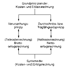 Erfolgsrechnungssysteme