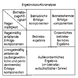 Ergebnisstrukturanalyse