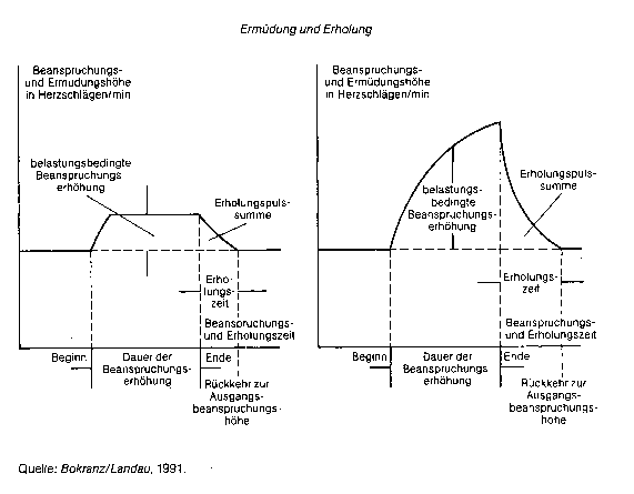 Ermüdungs-Erholungs-Ansatz