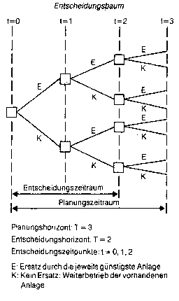 Ersatzproblem der Investitionsrechnung