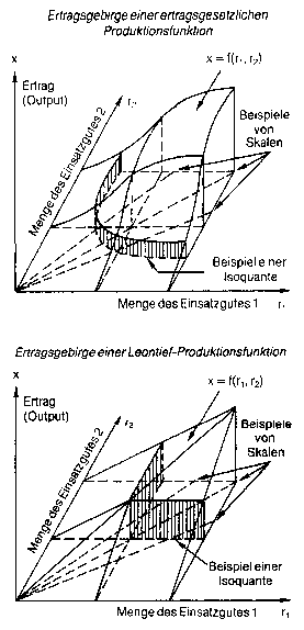 Ertragsgebirge