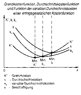 Ertragskurve