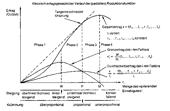 Ertragskurve