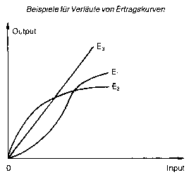 Ertragskurve