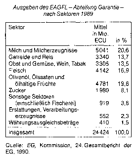 Europäischer Ausrichtungs- und Garantiefonds für die Landwirtschaft