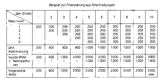 Finanzierung