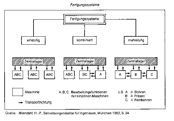 flexibles Fertigungssystem