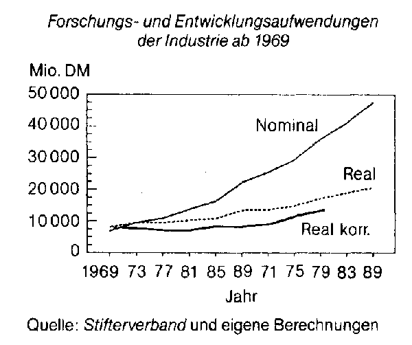 Forschungs- und Entwicklungsinvestition