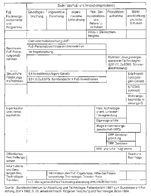 Forschungsinvestition