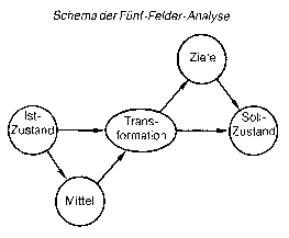 Fünf-Felder-Analyse