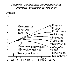 Gap-Analyse