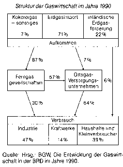 Gaswirtschaft