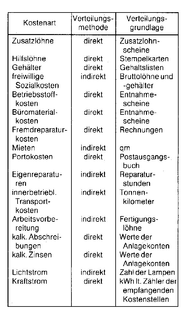 Gemeinkostenverteilung