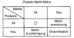 geschäftsfeldplanung