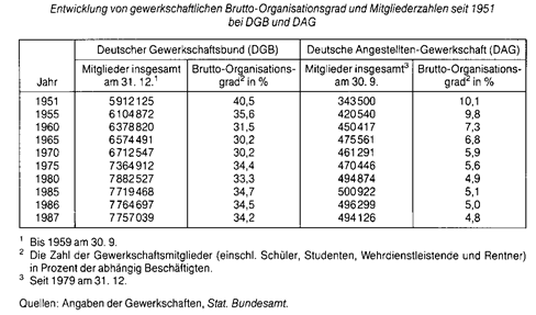 gewerkschaften