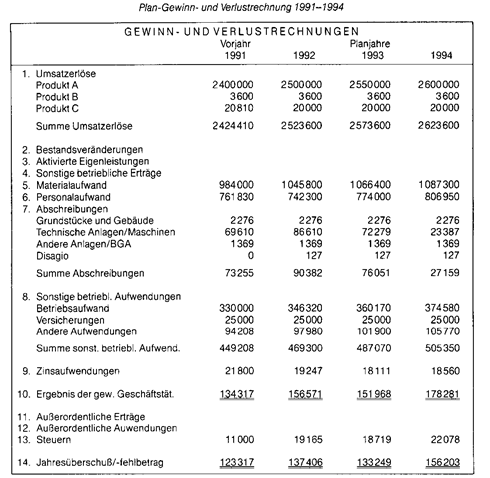 gewinn-und-verlustrechnungsplanung