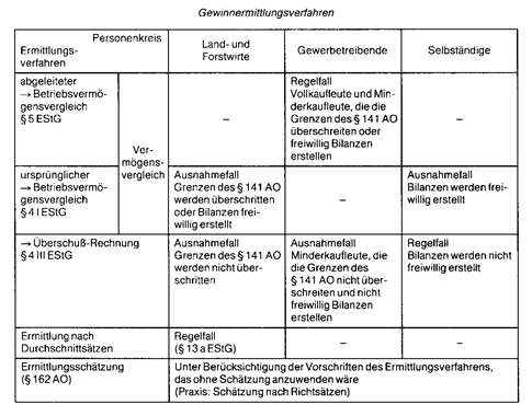 gewinnermittlung