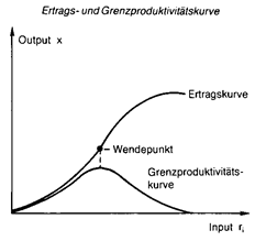 grenzproduktivitätskurve