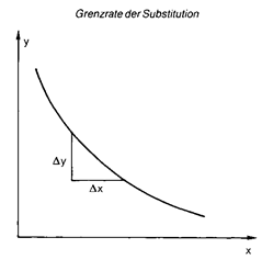 grenzrate-der-substitution