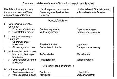 handelsfunktionen