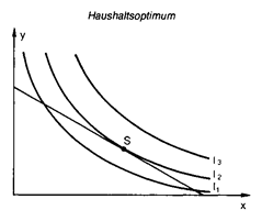 haushaltsoptimum