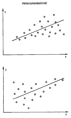 heteroskedastizität