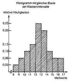 histogramm