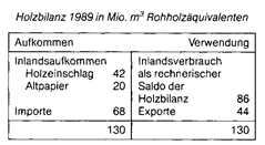 holzbilanz