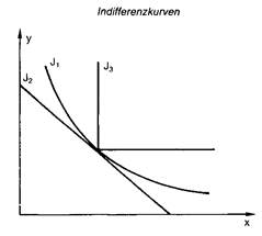 indifferenzkurve