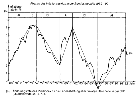 inflationszyklus