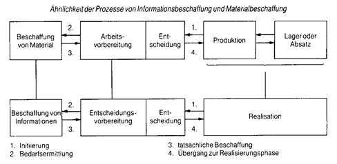 informationsbeschaffung