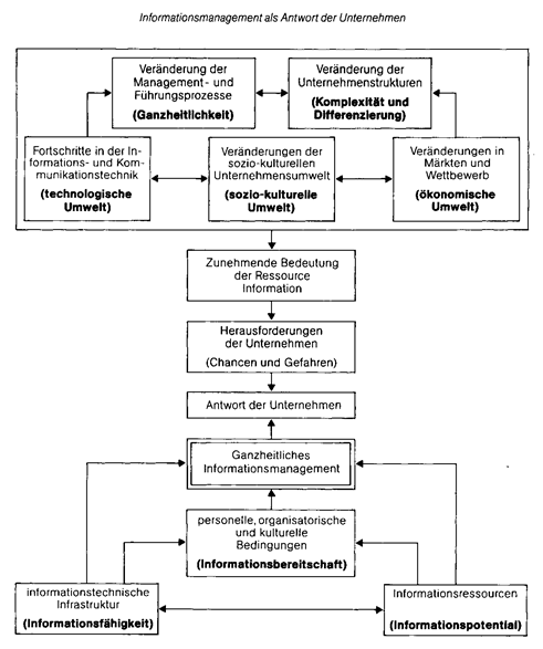 informationsmanagement