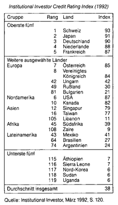 institutional investor credit rating index