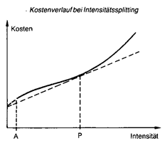 intensitätssplitting