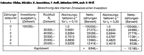 interner zinssatz