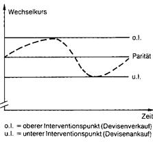 interventionspunkte