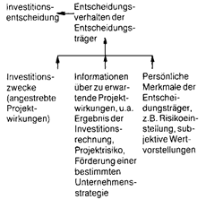 investitionsausgaben