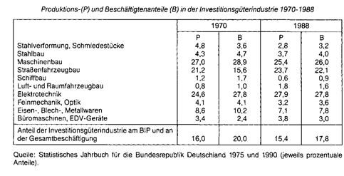 investitionsgüterindustrie