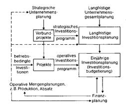 investitionsplanung im system der untemehmensplanung