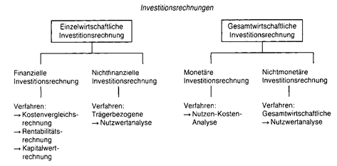 investitionsrechnung-für-öffentliche-investitionen