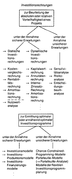 investitionsrechnung in der praxis