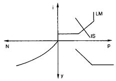 is-lm system