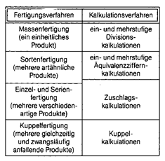 kalkulationsverfahren