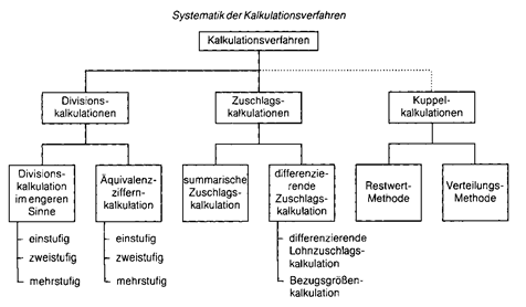 kalkulationsverfahren