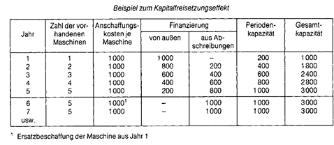 kapitalfreisetzungseffekt