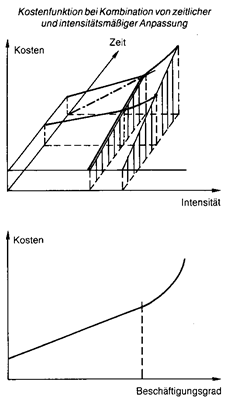 kombinierte anpassung