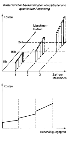 kombinierte Anpassung