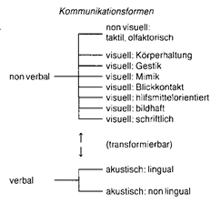 Kommunikationsformen